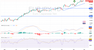 شارت اليورو ين يابانى
