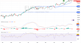 شارت اليورو ين يابانى