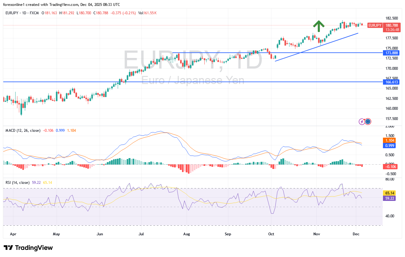 شارت اليورو ين يابانى