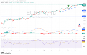 شارت اليورو ين يابانى