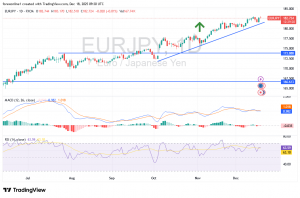 شارت اليورو ين يابانى