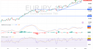 شارت اليورو ين يابانى