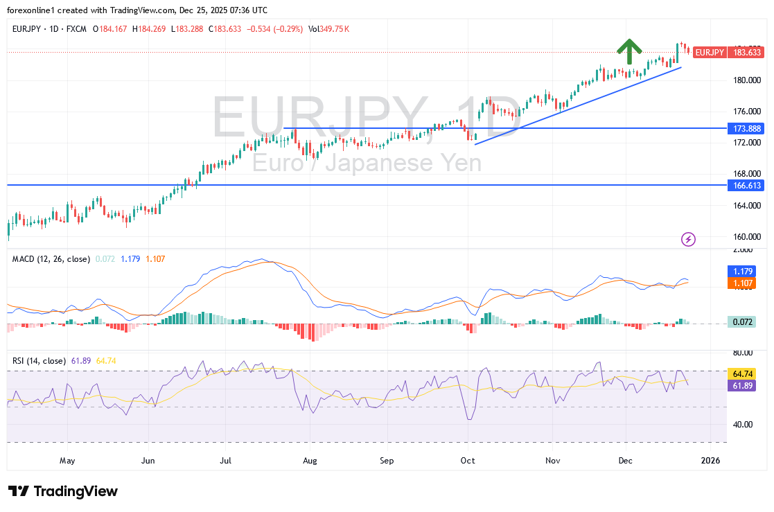 تحليل اليورو ين يابانى EUR/JPY اليوم وسط أشارات يابانية بقرب التدخل فى أسواق الصرف