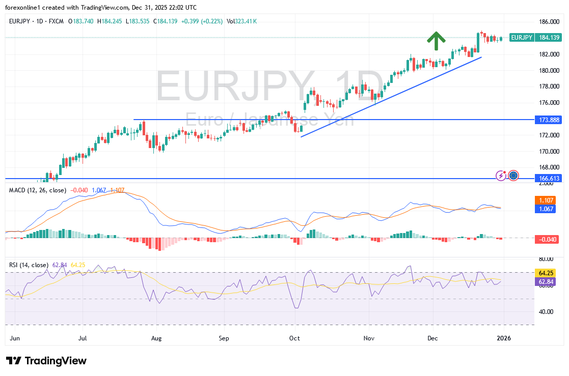 توقعات اليورو ين يابانى EUR/JPY بعد أغلاق تداولات العام 2025 وسط مكاسب قياسية