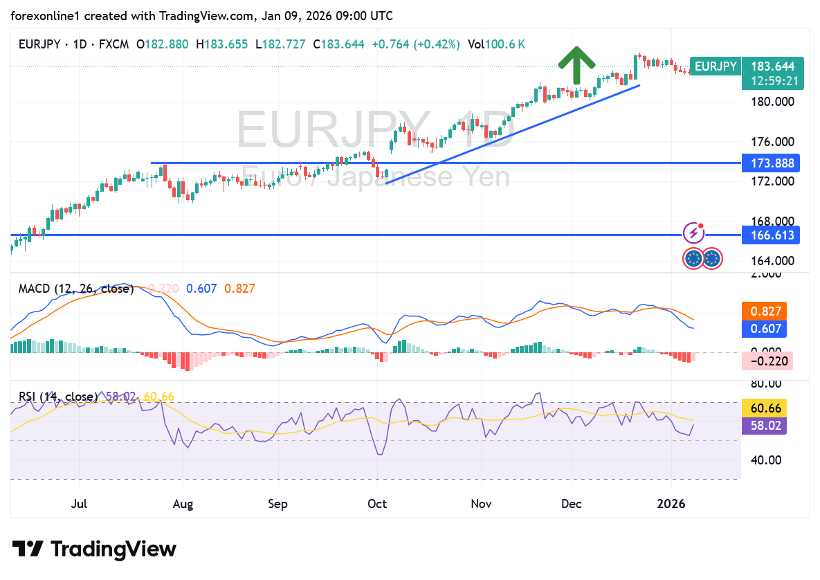 تحليل اليورو ين يابانىEUR/JPY يشير الى أمكانية أغلاق أسبوعى صاعد