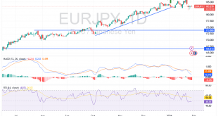 شارت اليورو ين يابانى