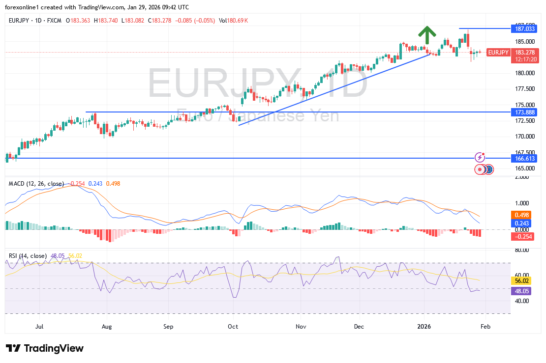 توقعات سعر صرف اليورو ين يابانى EUR/JPY اليوم