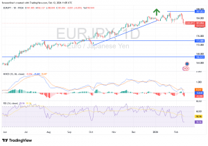 شارت اليورو ين يابانى