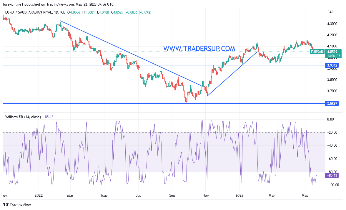 شارت زوج اليورو مقابل الريال السعودى EUR/SAR