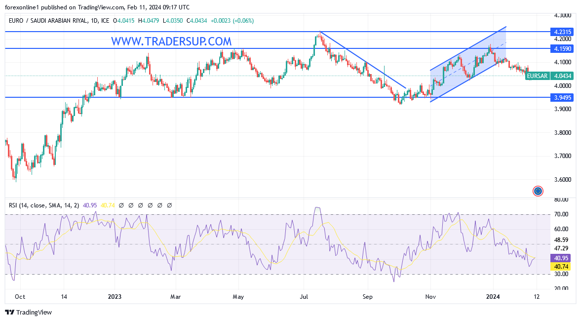 التوقعات الاسبوعية لزوج اليورو مقابل الريال السعودى EUR/SAR : الريال السعودى لا يزال الاقوى