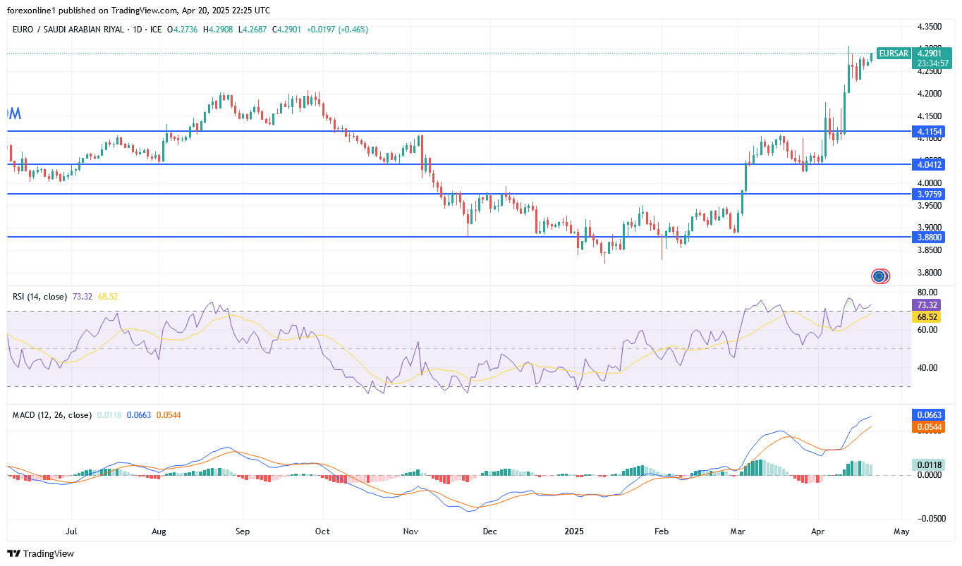 سعر اليورو مقابل الريال السعودى EUR/SAR اليوم حول الاعلى منذ 3 سنوات