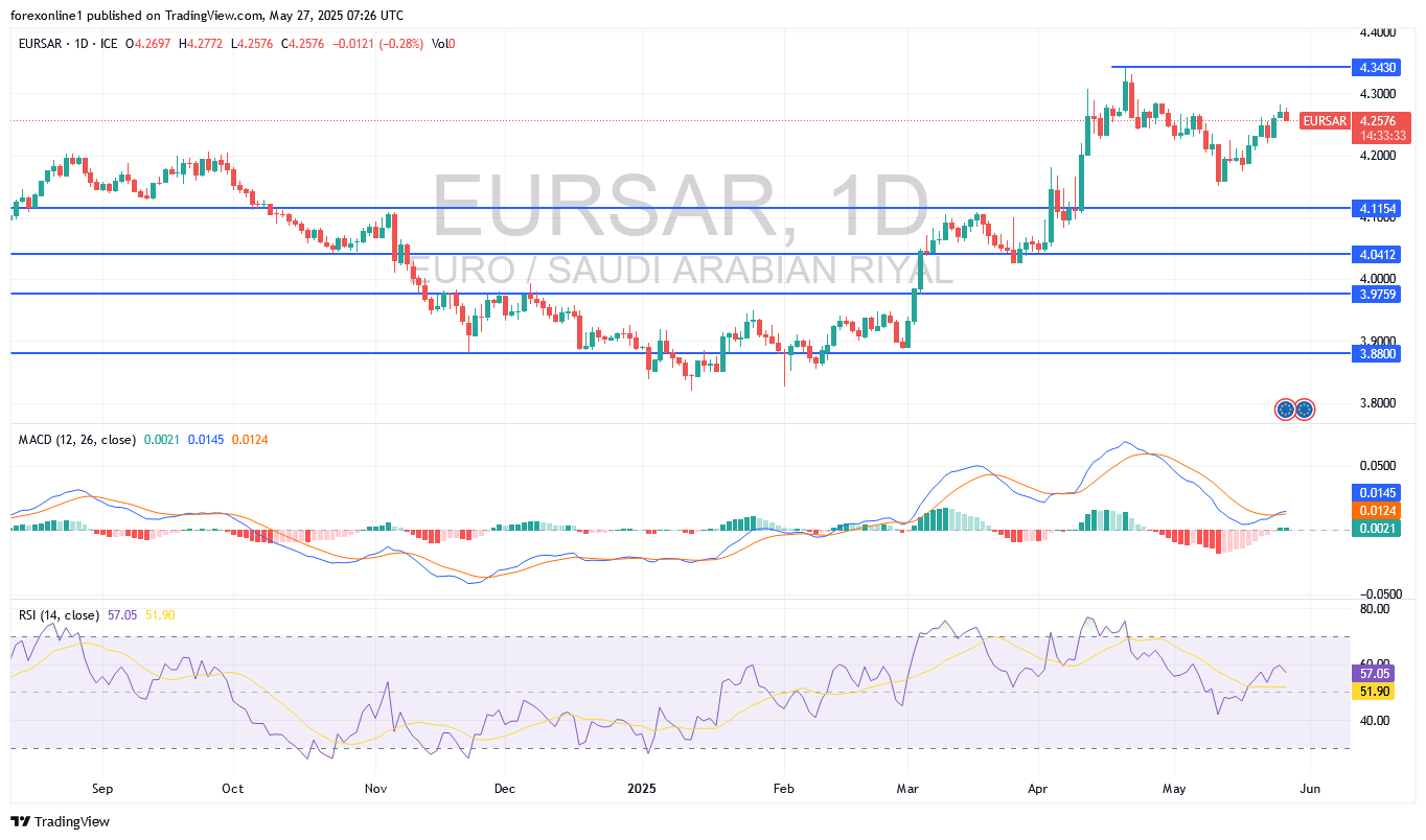 تحليل سعر اليورو مقابل الريال السعودى EUR/SAR : وسط أستقرار صعودى