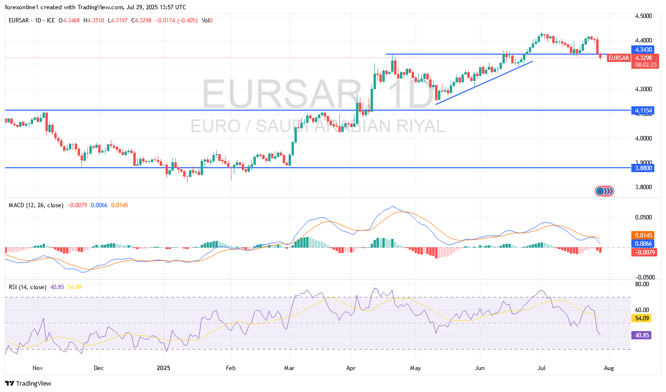 تحليل سعر اليورو مقابل الريال السعودى EUR/SAR : كسر الاتجاه الصاعد جاريا الان