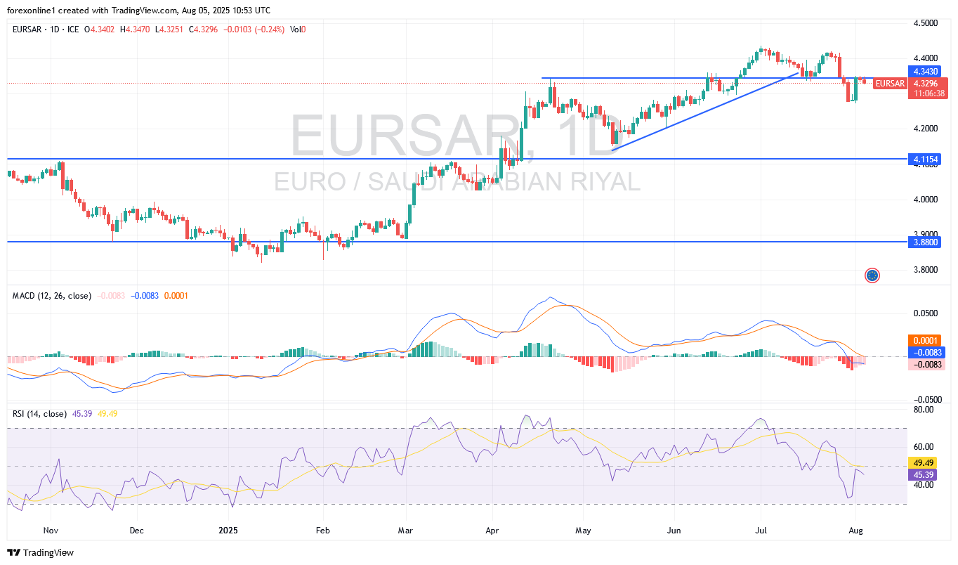 توقعات اليورو مقابل الريال السعودى EUR/SAR: الريال السعودى لا يزال أقوى