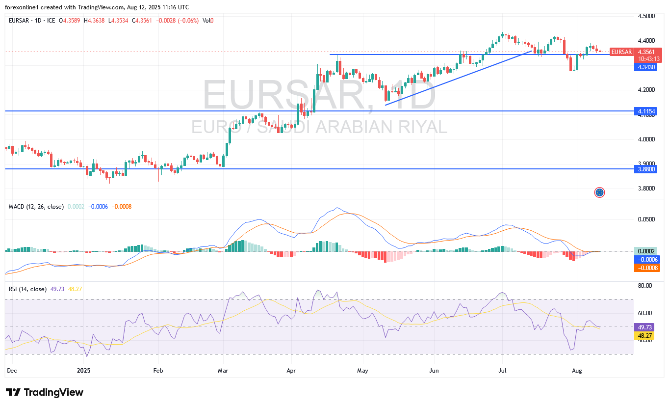 تحليل اليورو مقابل الريال السعودى EUR/SAR : ميل الاسعار لا يزال لاسفل