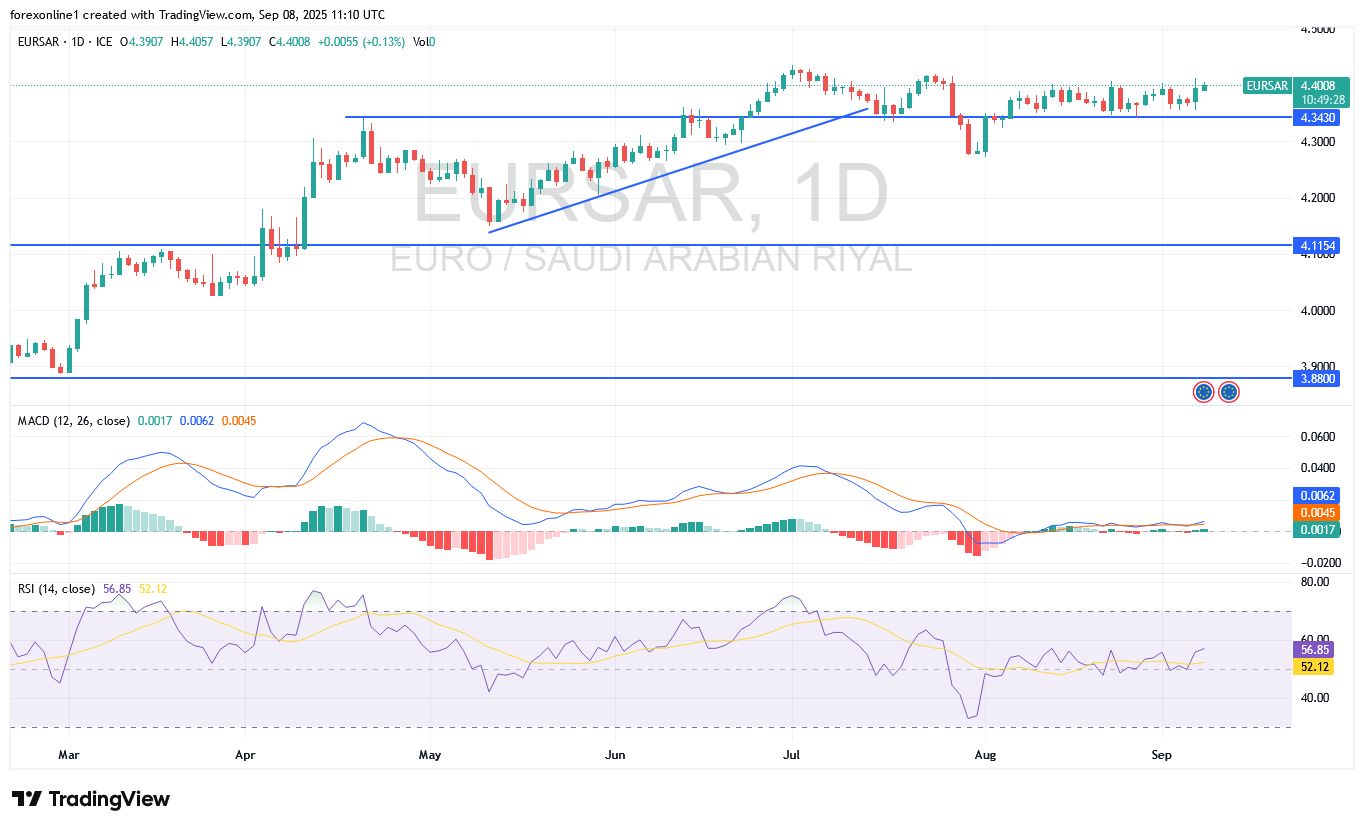 سعر اليورو / الريال السعودى EUR/SAR اليوم: المسار الصعودى فى مرحلة حاسمة
