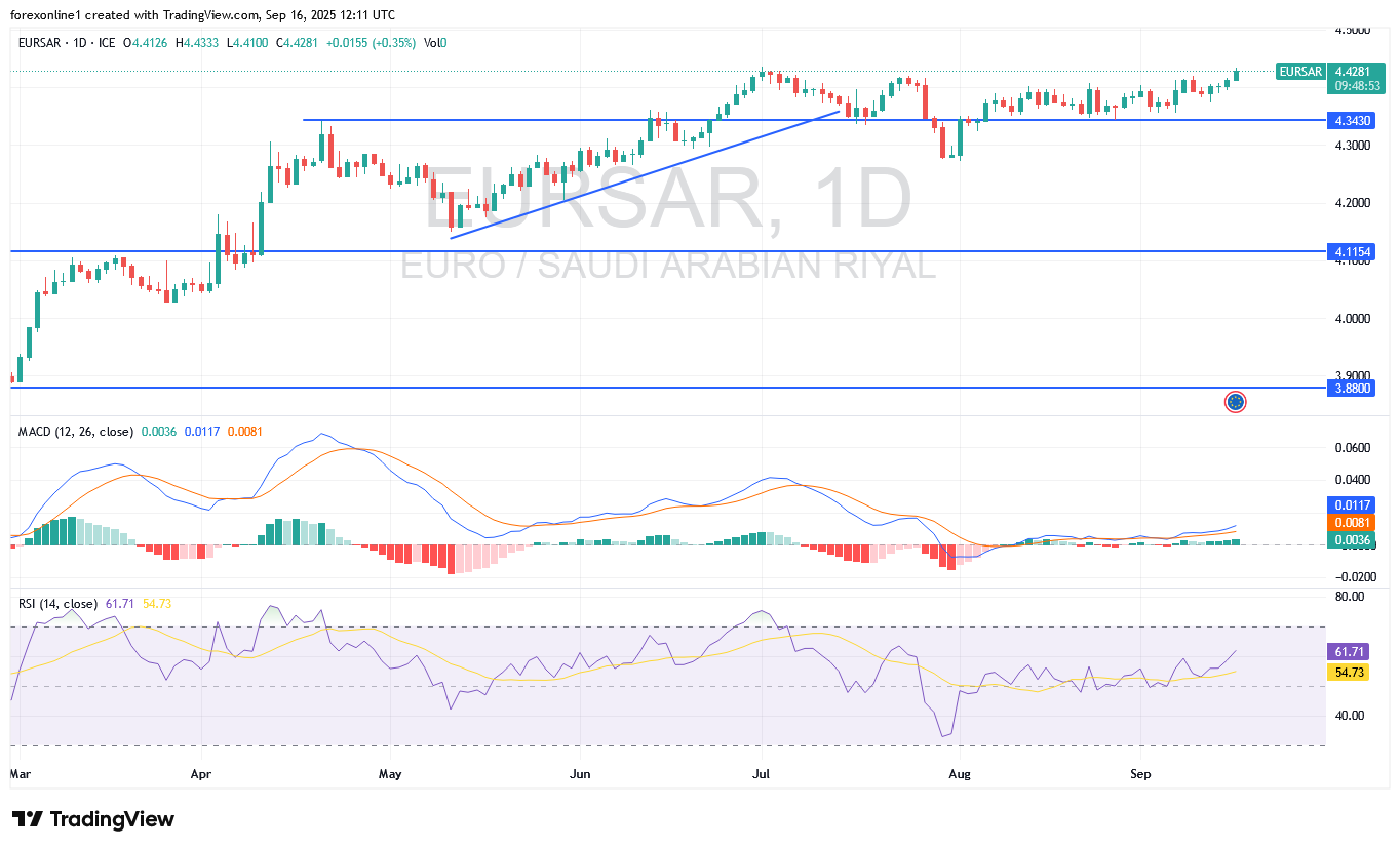 سعر يورو ريال سعودى EUR/SAR اليوم : أختراقات الاسعار تشير الى قمم جديدة