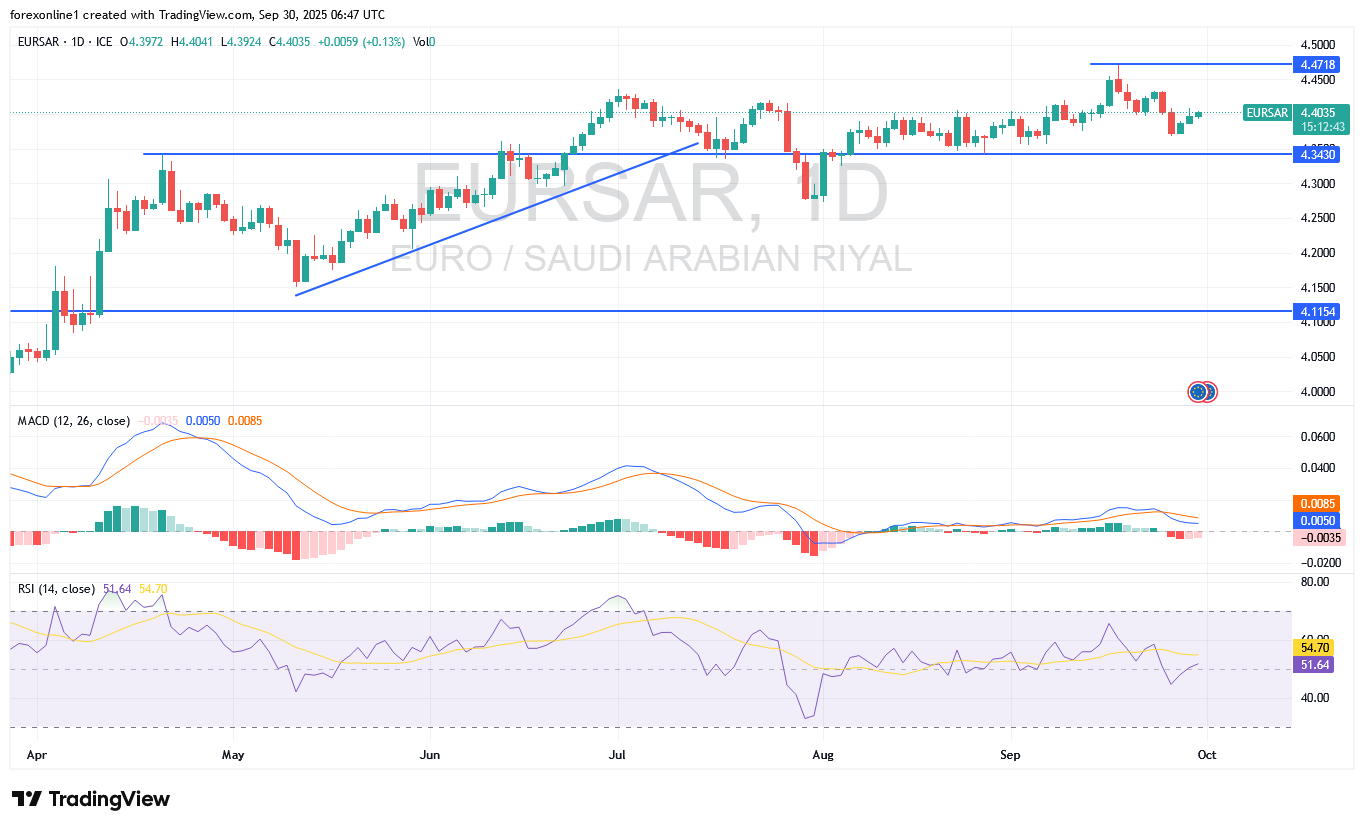 سعر اليورو مقابل الريال السعودى EURSAR اليوم: الاتجاه الصعودى الابرز للاداء وقد يظل لفترة من الوقت
