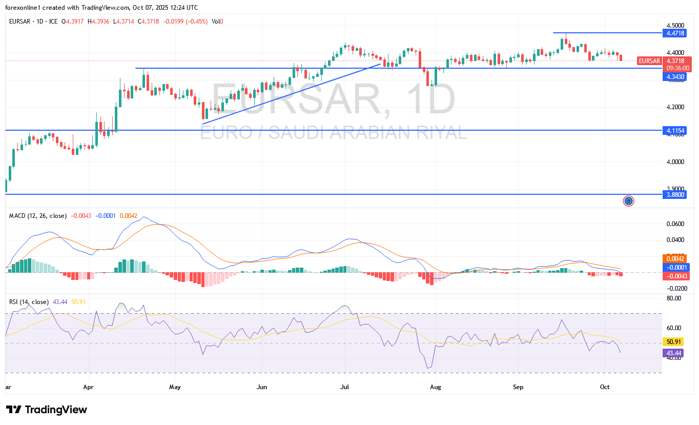 سعر اليورو/ ريال سعودى EUR/SAR اليوم: اليورو يواجه ضعف المعنويات