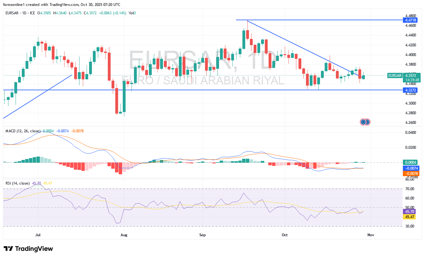 توقعات اليورو مقابل الريال السعودى لاتزال هبوطية: فما الاسعار المقبلة ؟