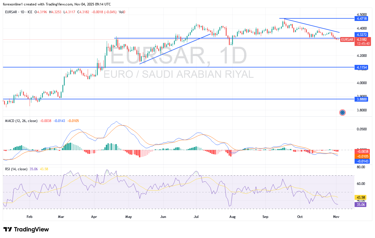 مسار سعر اليورو مقابل الريال السعودى يزداد هبوطا أقوى