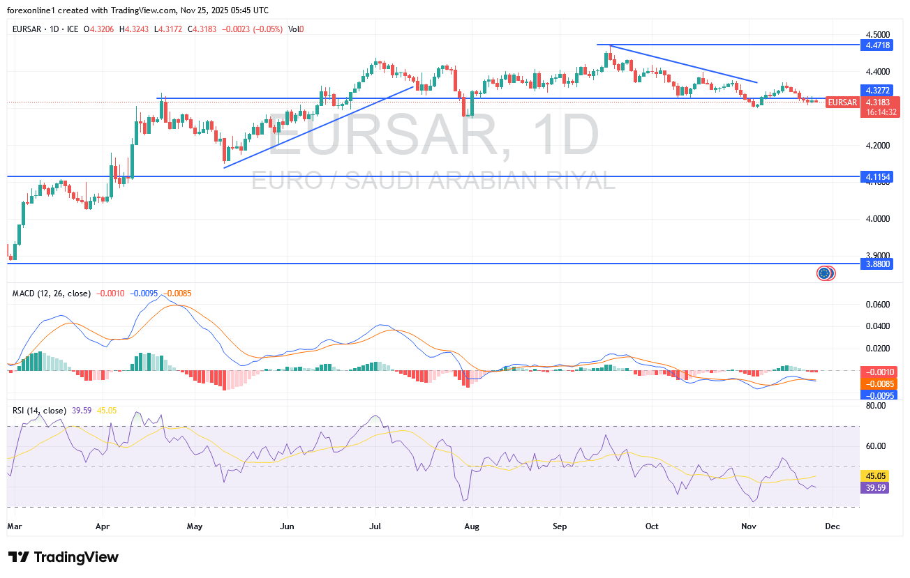 شارت اليورو مقابل الريال السعودى