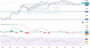 شارت اليورو ريال سعودى