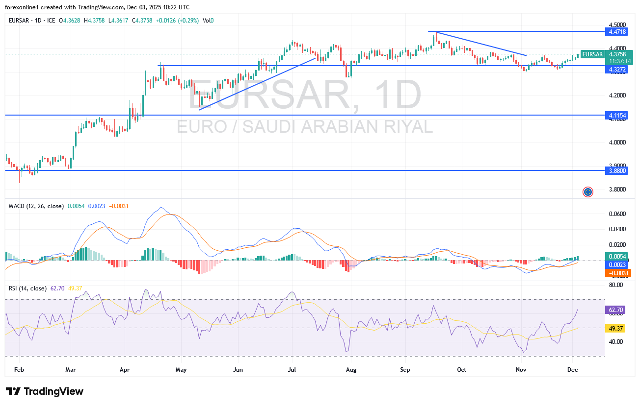 سعر يورو ريال سعودى الان 4.36 فى محاولة لكسر مقاومة نفسية