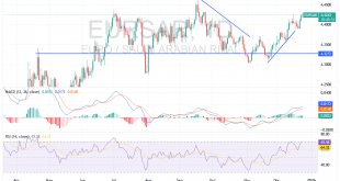 شارت اليورو ريال سعودى