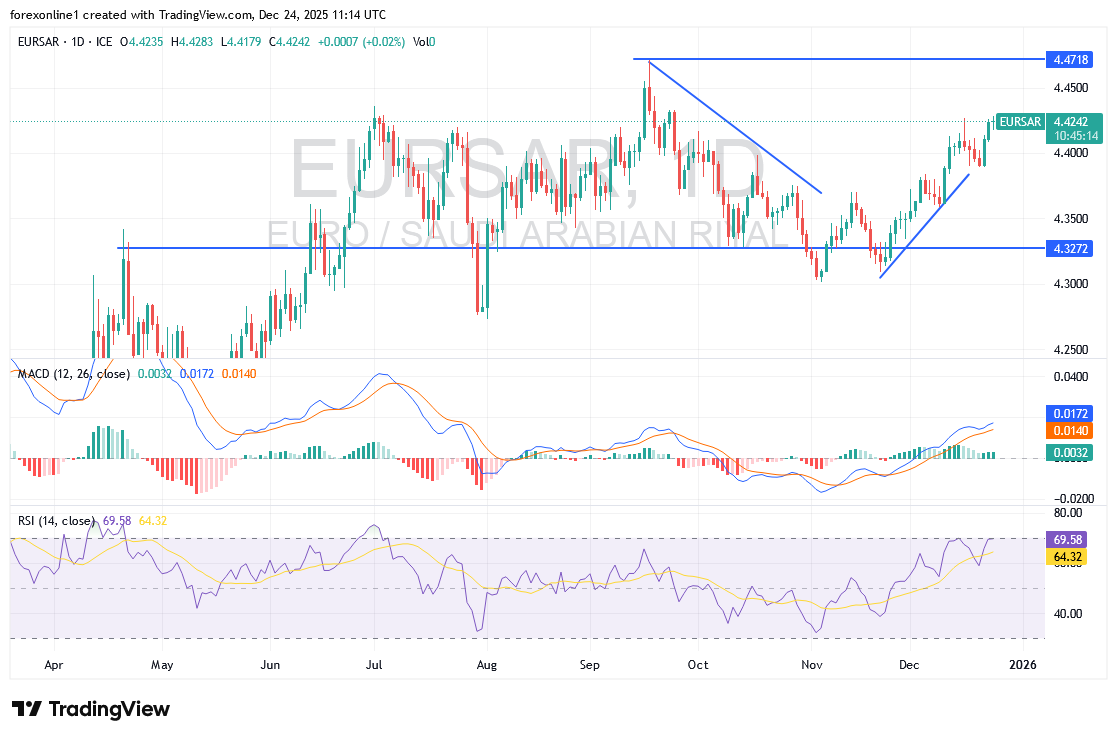تحليل سعر صرف اليورو ريال سعودى EUR/SAR : حذر من صفقات البيع لجنى الارباح