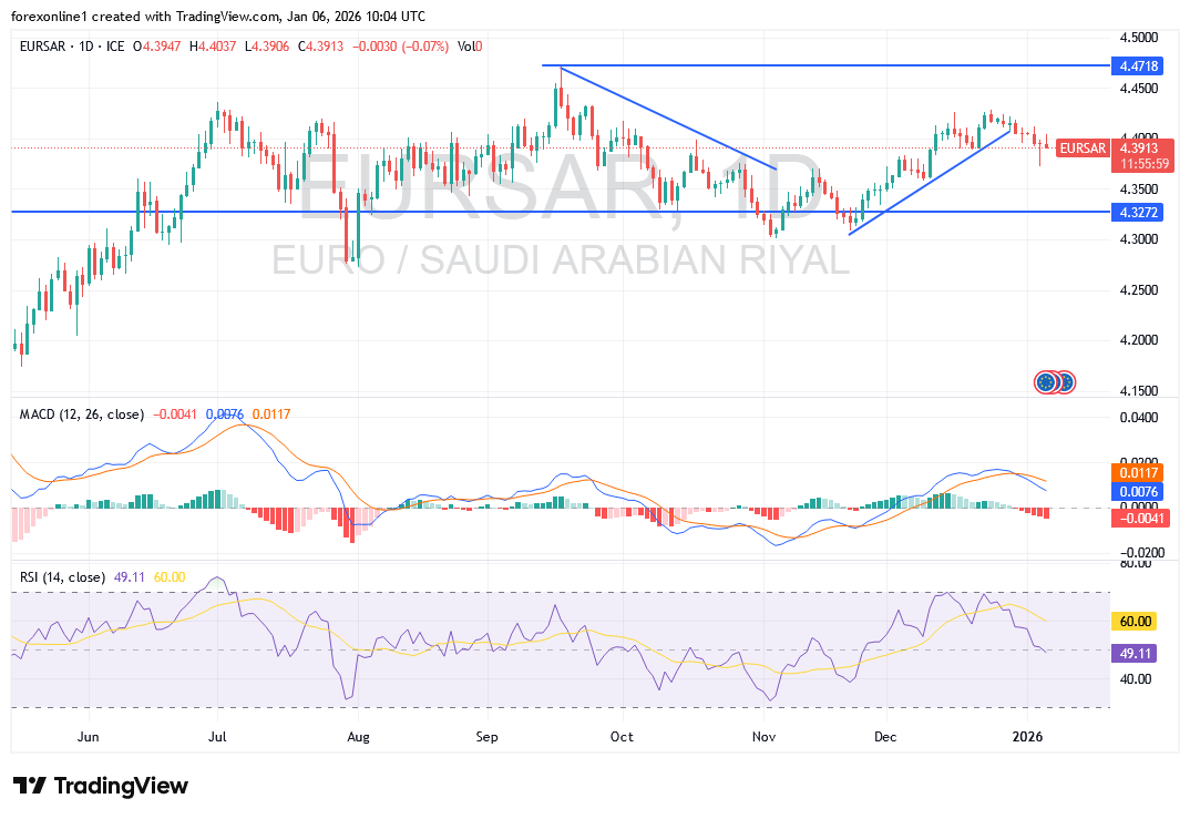 توقعات اليورو ريال سعودى EUR/SAR تحاول العودة الى المسار الصاعد