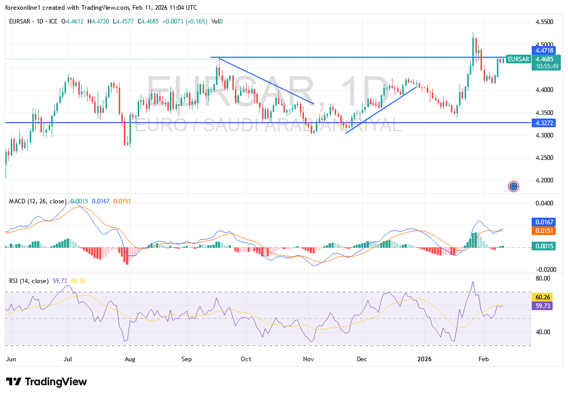 شارت اليورو ريال سعودى