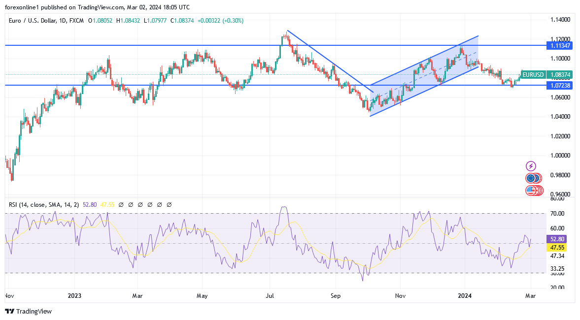 التوقعات الاسبوعية لزوج اليورو دولار EUR/USD : مكاسب اليورو لا تزال ضعيفة