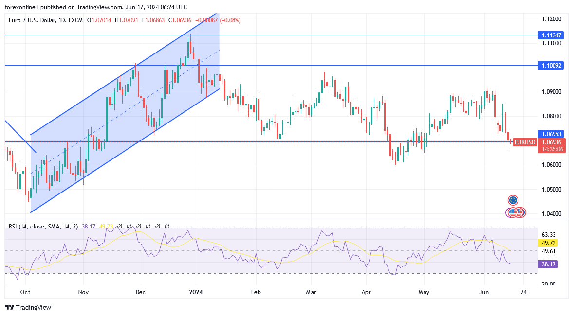 شارت زوج اليورو دولار EUR/USD