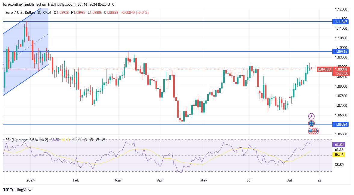سعر اليورو مقابل الدولار الامريكى EUR/USD مستقرا حول الاعلى منذ 4 أشهر