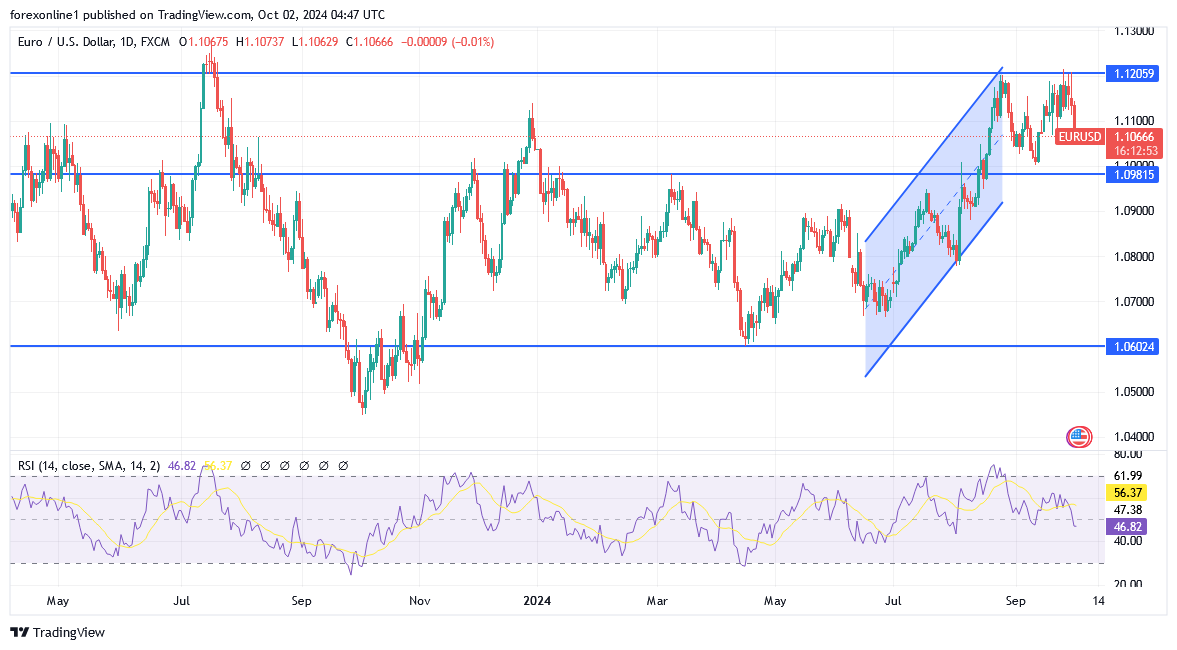 توقعات اليورو مقابل الدولار الامريكى: التضخم في منطقة اليورو يزيد من خسائره