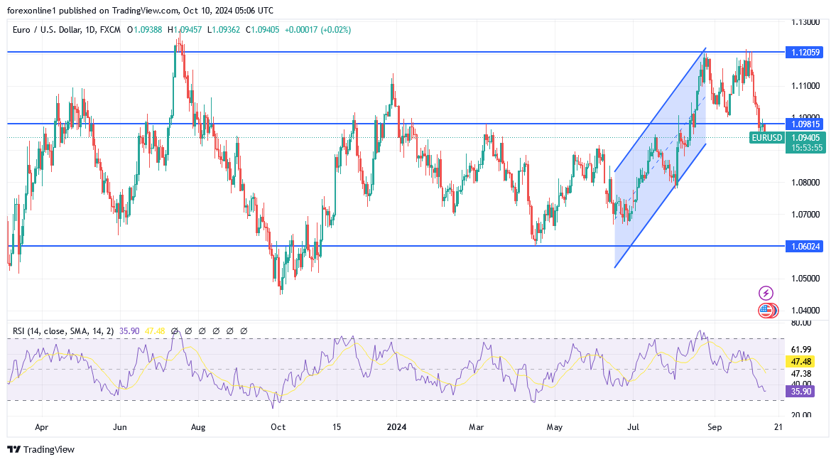 شارت اليورو مقابل الدولار الامريكى