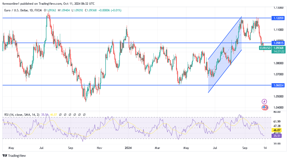 التحليل الفنى لليورو مقابل الدولار الامريكى: فرصة الاغلاق الاسبوعى أقوى