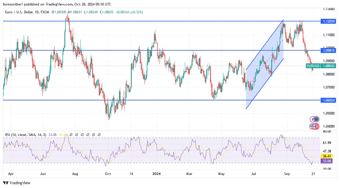 التوقعات الاسبوعية لزوج اليورو دولار EUR/USD :  وتغير الاتجاه العام الى هبوطى