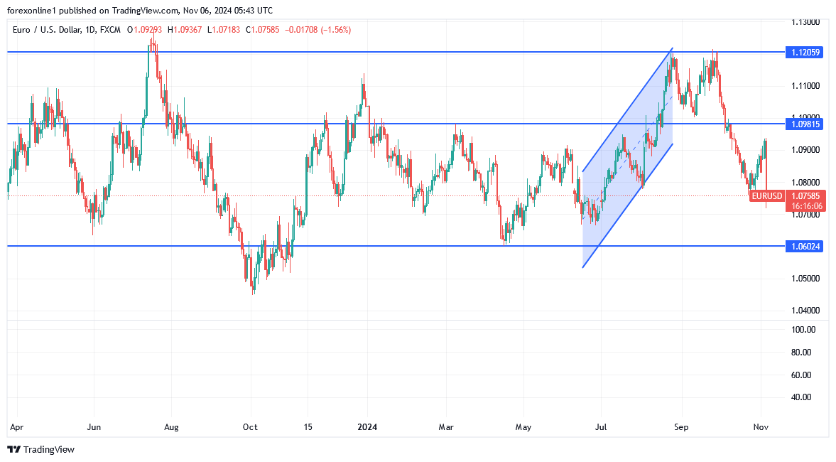 التحليل الفنى لليورو مقابل الدولار الامريكى: وسط تقلبات أولية بسبب الانتخابات الامريكية