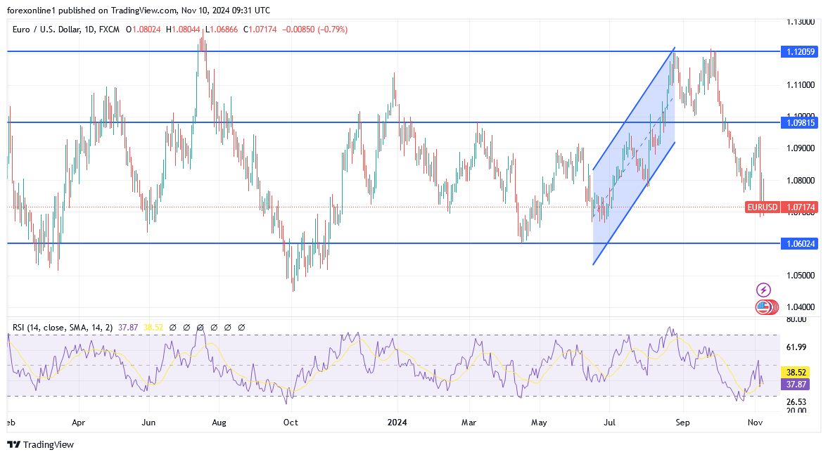 شارت اليورو دولار EUR/USD 