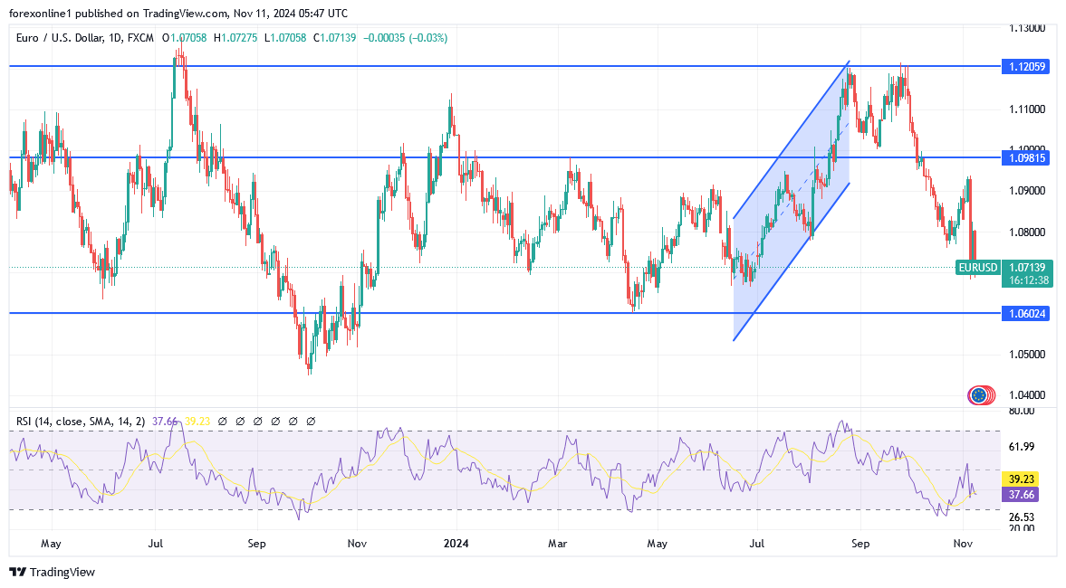 توقعات اليورو مقابل الدولار الامريكى: العطلة الامريكية قد تضعف السيولة