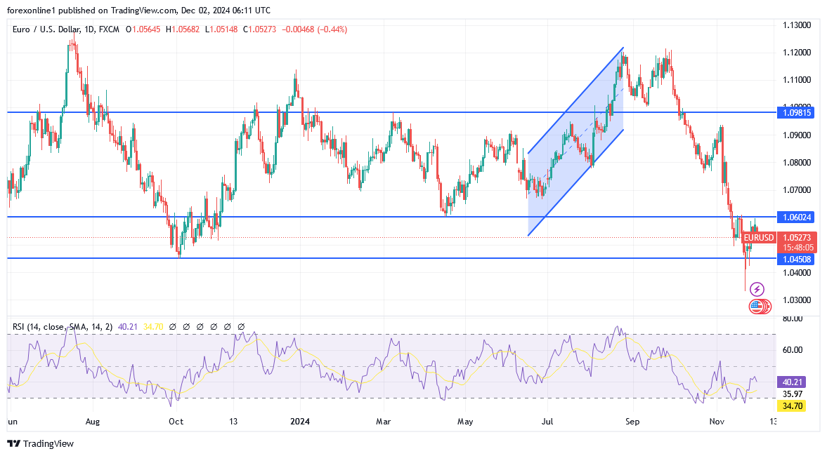 شارت اليورو مقابل الدولار الامريكى