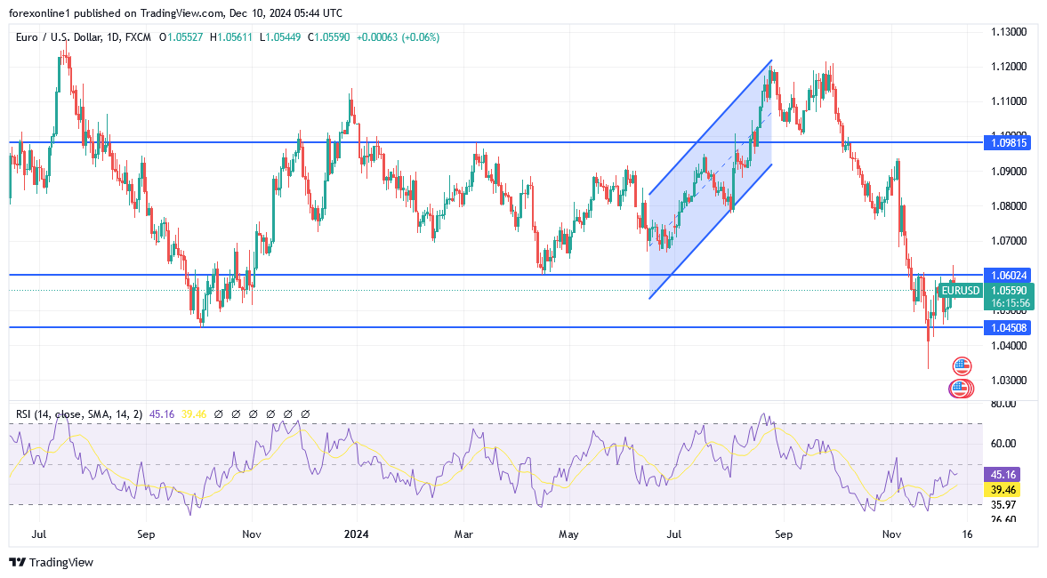 شارت اليورو مقابل الدولار الامريكى