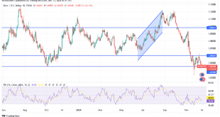 شارت اليورو دولار