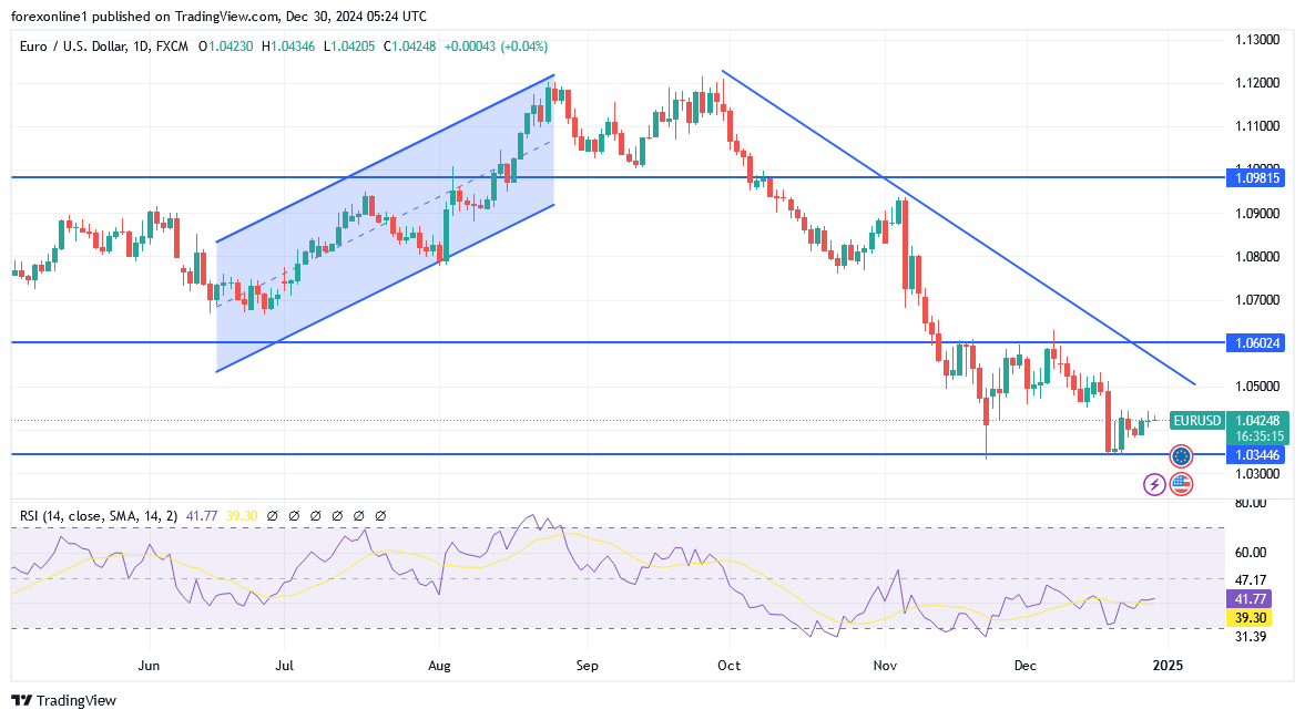 شارت اليورو مقابل الدولار الامريكى