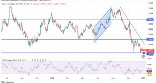 شارت اليورو دولار