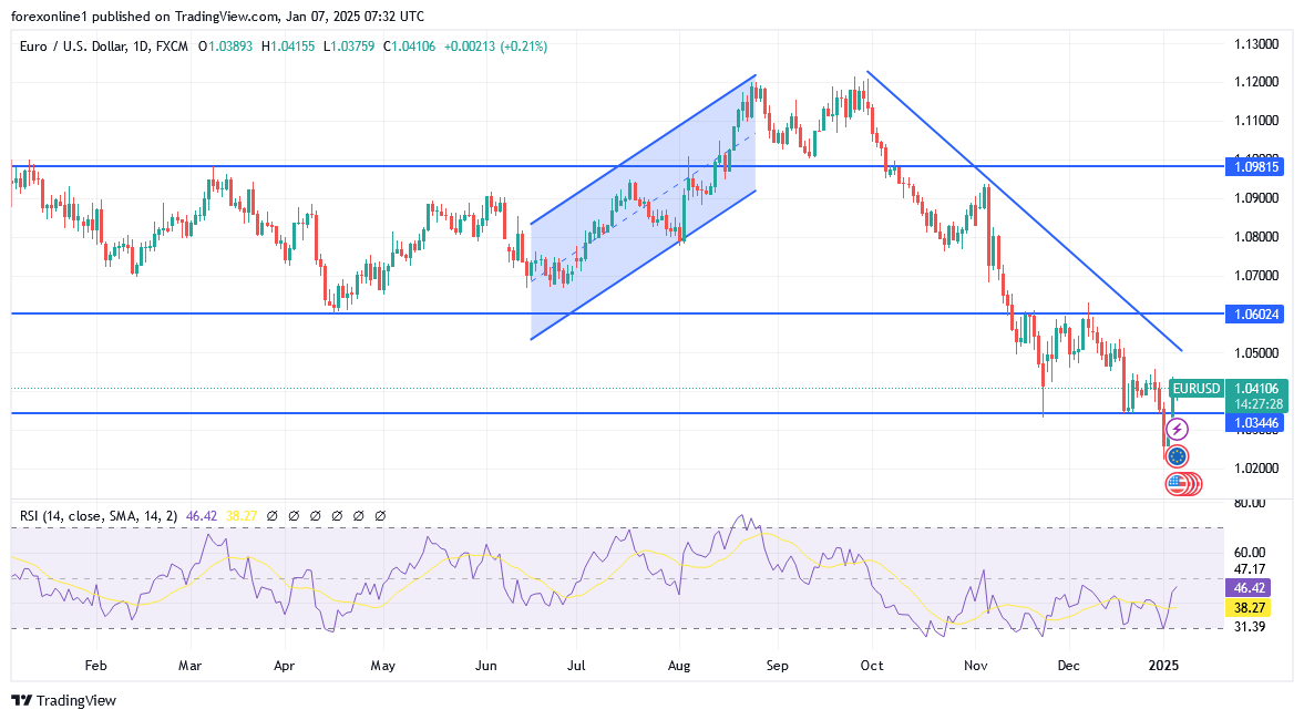 شارت اليورو مقابل الدولار الامريكى