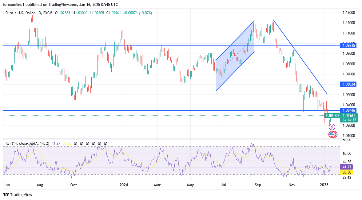 شارت اليورو مقابل الدولار الامريكى