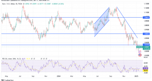 شارت اليورو دولار